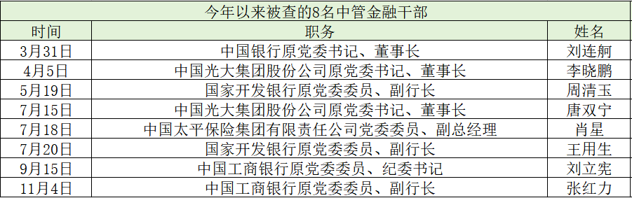 澎湃新闻根据中央纪委国家监委网站整理