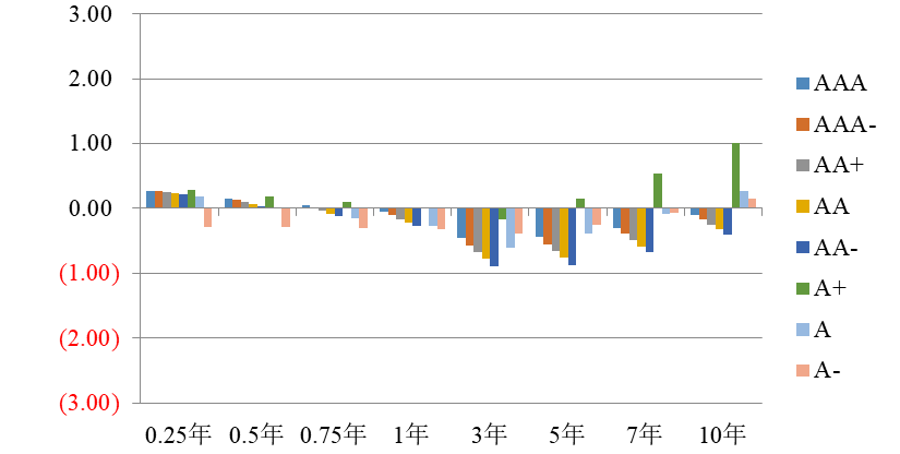 中债资信CBR信用债收益率曲线日报20231113