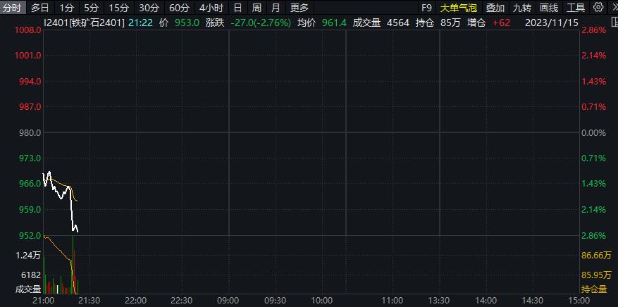 铁矿石主力合约跌超2%，国家发改委加强铁矿石市场监管