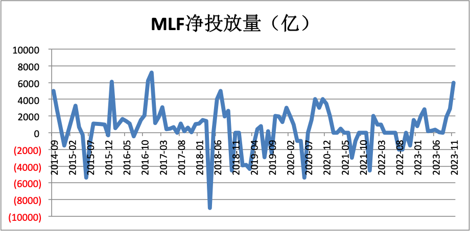 MLF净投放量创83个月新高，短期降准概率下降