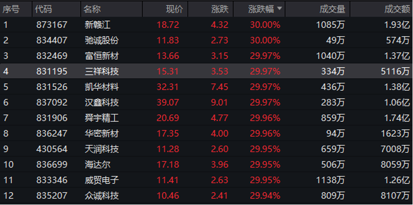 半日成交超200亿元，这一指数大涨12%，创年内新高！纯碱期货盘中飙升，概念股仅10只