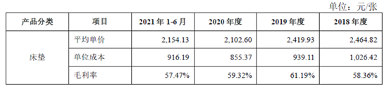 图：慕思床垫毛利率情况，来源：慕思招股书