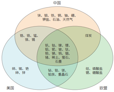 中美欧关键矿产清单比较