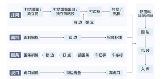 图：床垫生产流程图，来源：慕思上市招股书