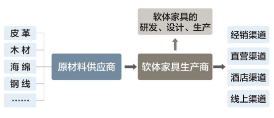 图：软体家具行业链，来源：慕思招股书