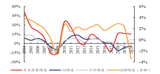 图：2004-2020年专业床垫增速与宏观经济走势，来源：Furniture Today，兴业证券经济与金融研究院