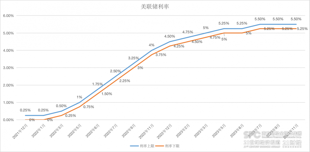 （数据来源：美联储、21世纪经济报道）