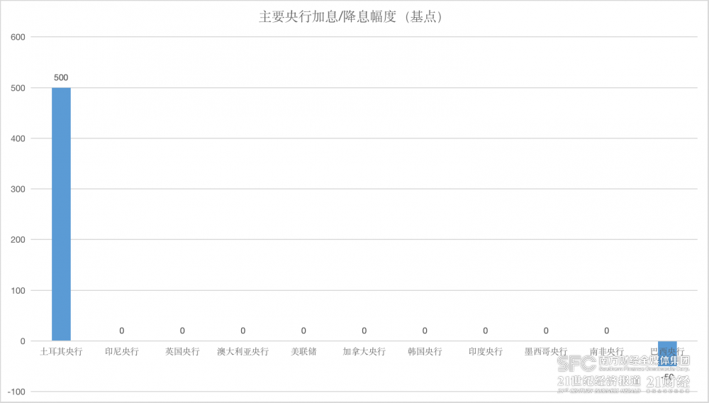 （数据来源：各央行官网、21世纪经济报道）