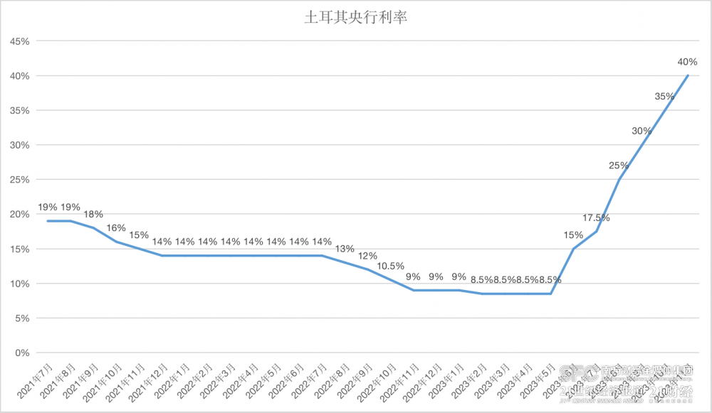 （数据来源：土耳其央行、21世纪经济报道）