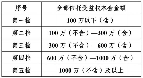 受让方案具体分档。图片来自四川信托官网