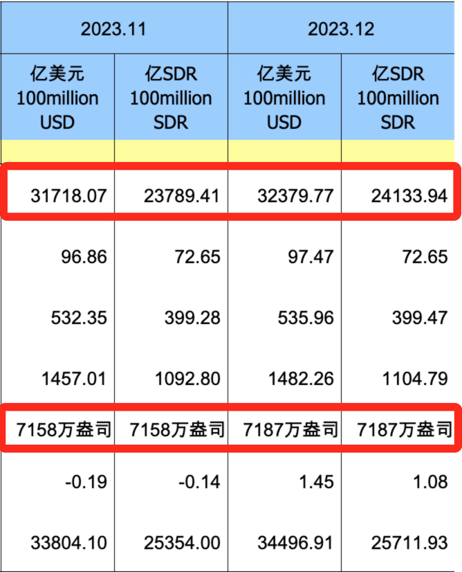 2023年末外储站稳3.2万亿美元 黄金储备“十四连增” 释放出什么信号?