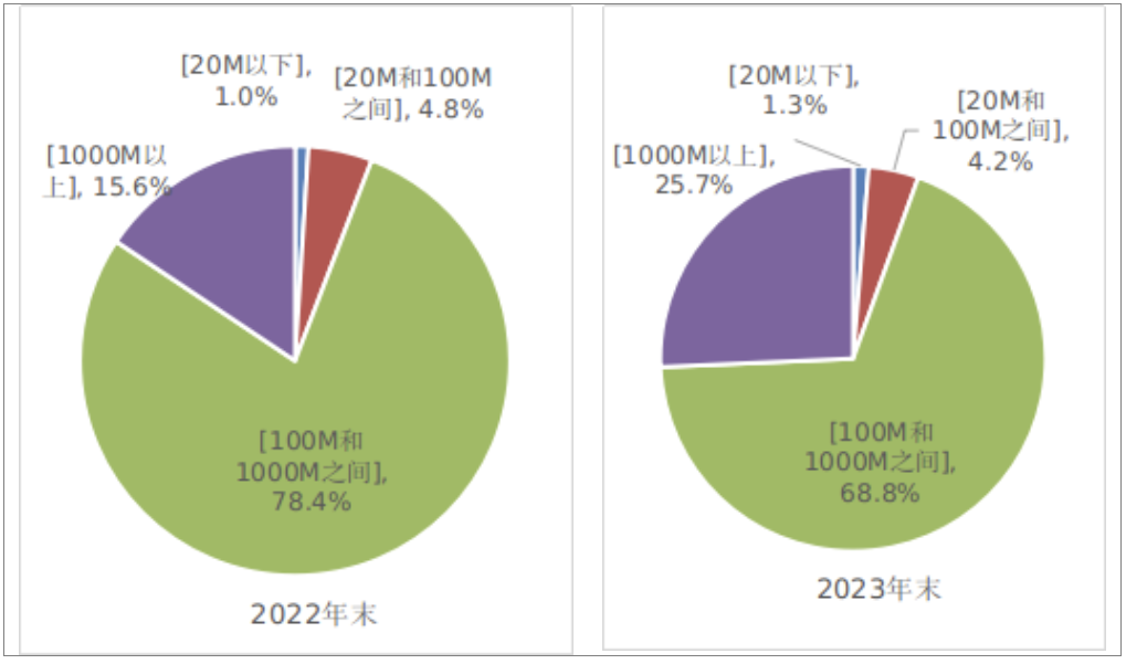 图2-3 2022年和2023年固定互联网宽带各接入速率用户占比情况