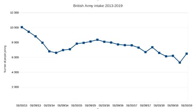 2013-2019年，加入英国陆军的新兵数量呈下降趋势