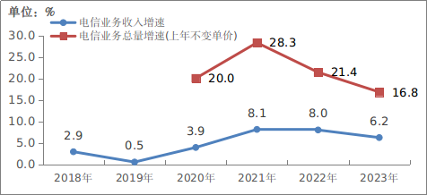 图1-1 2018－2023年电信业务收入和电信业务总量增长情况