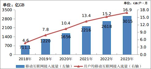 图3-1 2018－2023年移动互联网流量及月户均流量（DOU）增长情况
