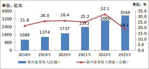 图1-4 2018－2023年新兴业务收入发展情况