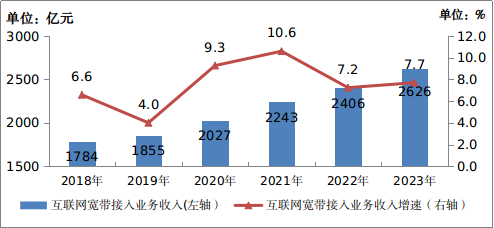图1-2 2018－2023年互联网宽带接入业务收入发展情况