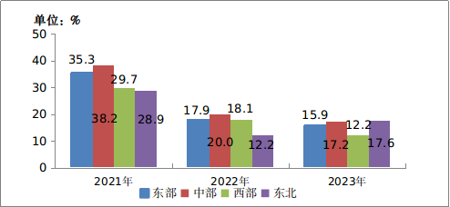 图5-3 2021－2023年东、中、西、东北地区移动互联网接入流量增速情况