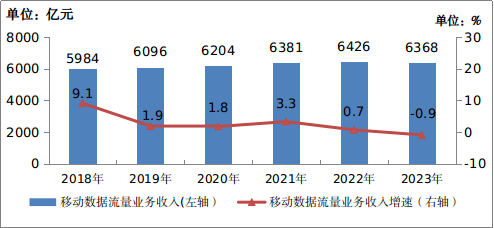 图1-3 2018－2023年移动数据流量业务收入发展情况