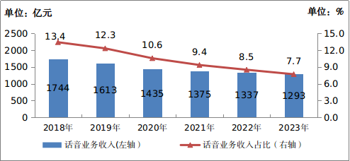 图1-5 2018－2023年话音业务收入发展情况