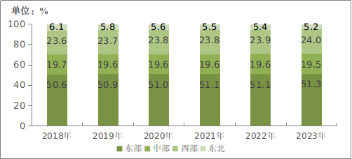 图5-1 2018－2023年东、中、西、东北部地区电信业务收入比重