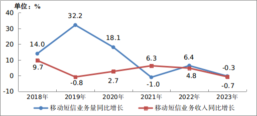 图3-3 2018－2023年移动短信业务量和收入增长情况