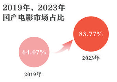 快速复苏回暖！2023年中国电影市场繁荣发展