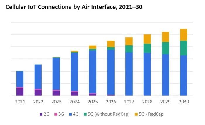 Omdia报告：2024年将是5G RedCap增长的关键一年
