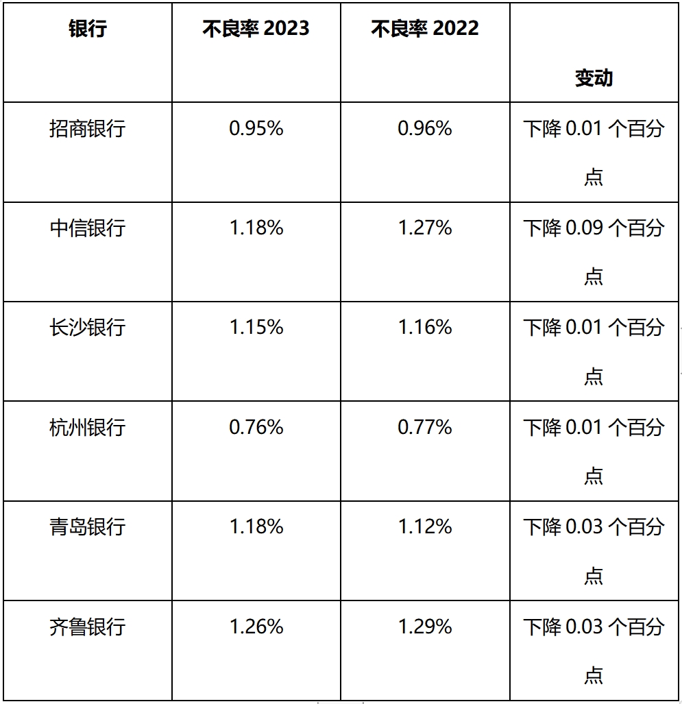 （ 6家银行不良率情况，来源：本报记者依据公告整理）