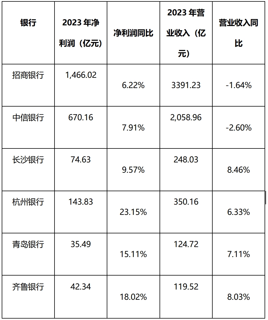  （6家银行营业收入和净利润情况，来源：本报记者依据公告整理）