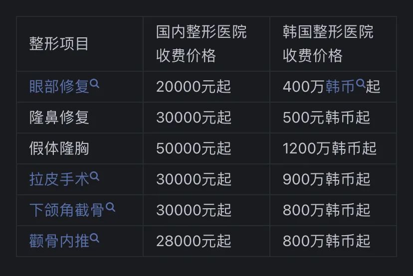 在韩网友给出的价格整理表。（图/知乎@赴韩翻译-米雪）