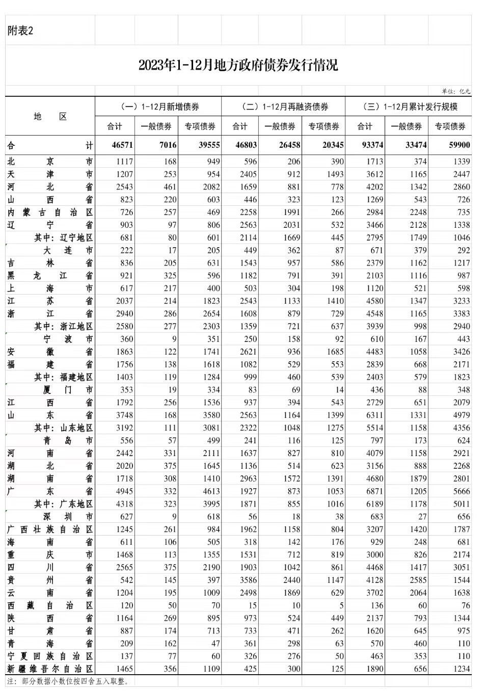 财政部晒地方债：去年“借钱”9.3万亿，余额超40万亿