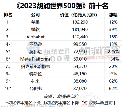 胡润发布《2023胡润世界500强》：苹果、微软、谷歌母公司、亚马逊、英伟达排前五名，中国33家企业上榜