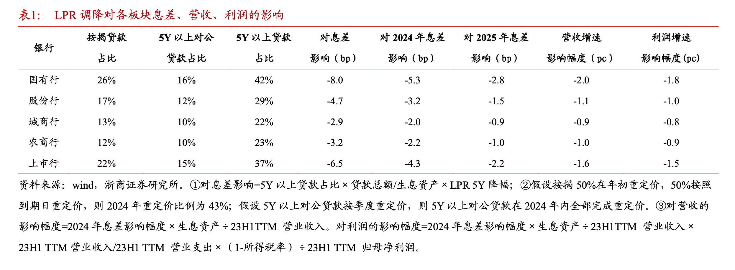 非对称“降息”拖累银行业净息差，存款利率或跟进调降