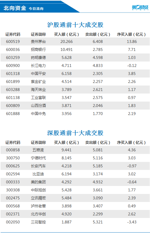 北向资金今日净买入135.95亿元，贵州茅台、招商银行等获加仓