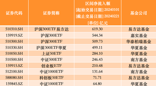 年内股票型ETF净流入榜单前十；来源：澎湃新闻记者据Wind数据统计