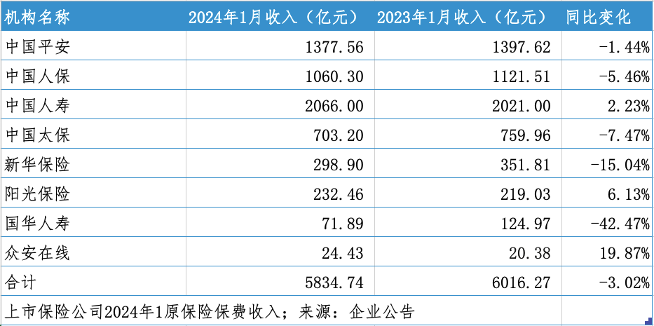 2024年首月保费出炉：8家公司收入下滑3.02%，寿险、产险表现分化｜月度保费观察（1月）