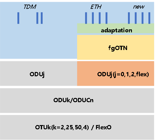 ITU-T最新发布的fgOTN光传送标准有何玄机？