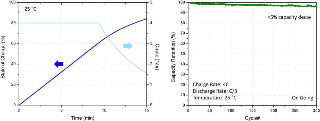图丨Ampcera 的全固态软包电池在快速充电下的充电曲线（左）和容量保持率（右）（来源：Ampcera 官网）