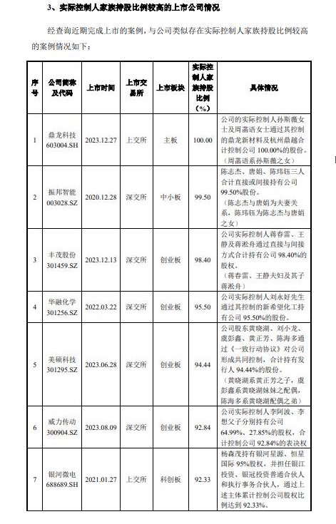 联纲光电“拉踩式”回复背后：实控人持股比例过高是否将成IPO的“槛”？