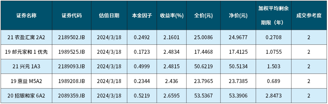 中债资信ABS估值定价日报-20240318