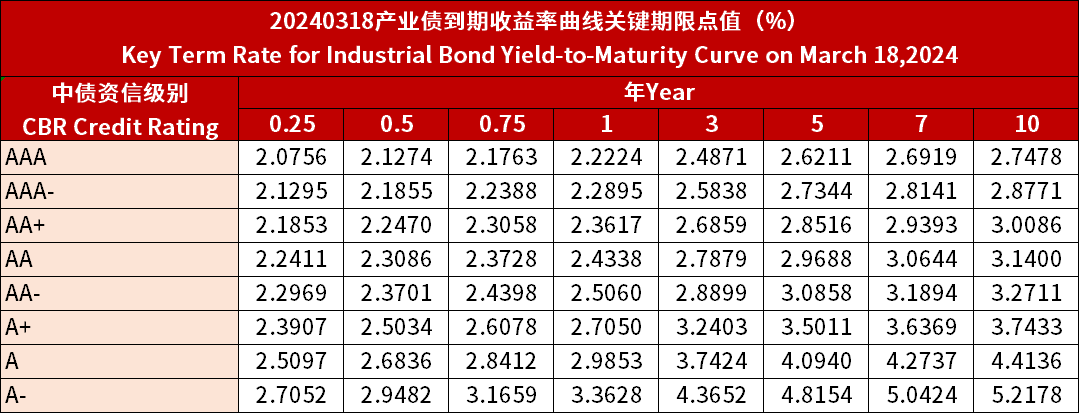 中债资信CBR信用债收益率曲线日报20240318