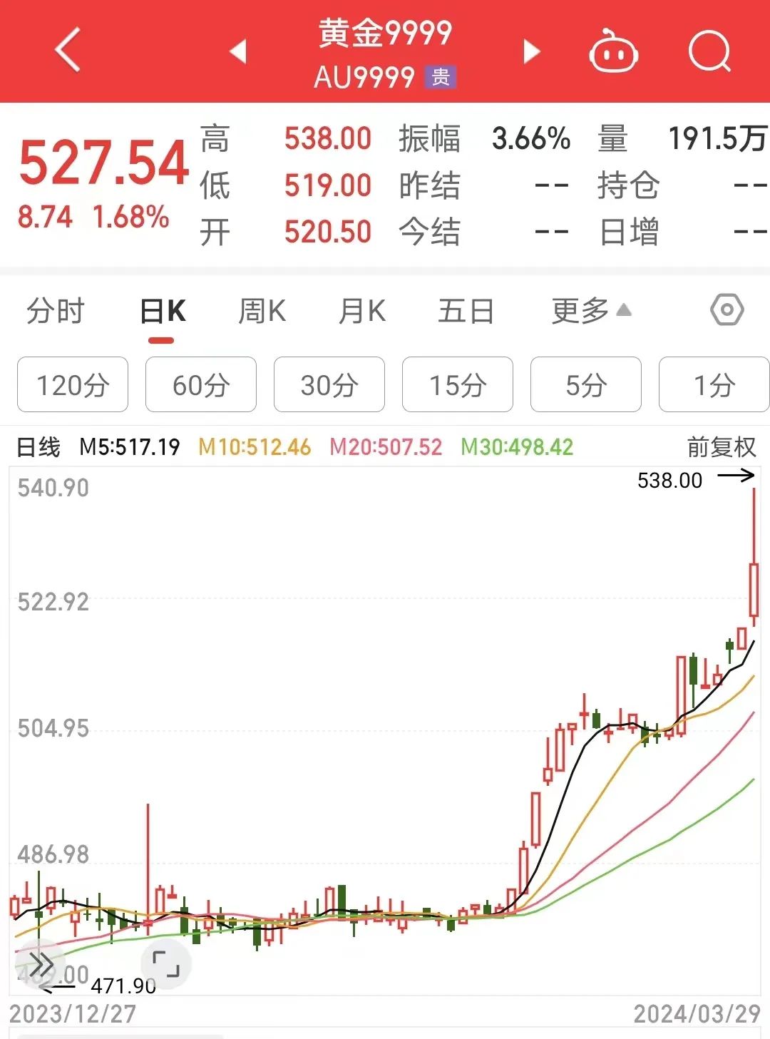 金价又爆发！“一口价”每克将超2000元？