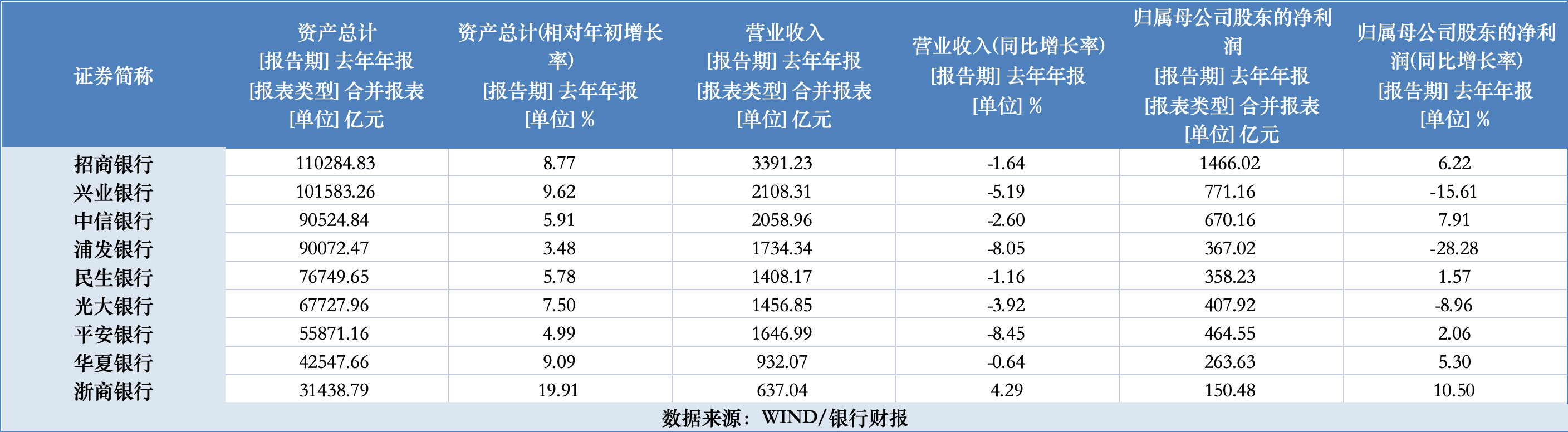 中信银行4个月涨了50% 股份行江湖发生了什么变化？