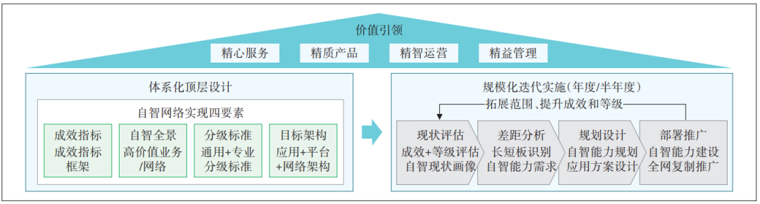 图2  中国联通自智网络实施思路