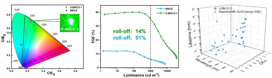 图丨基于 h-BNCO-1 二元发光层的 OLED 器件综合性能对比（来源：Nature Communications）