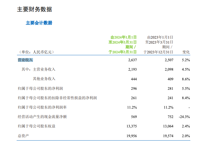 中国移动Q1营业收入2637亿：净利润296亿，同比增长5.5%