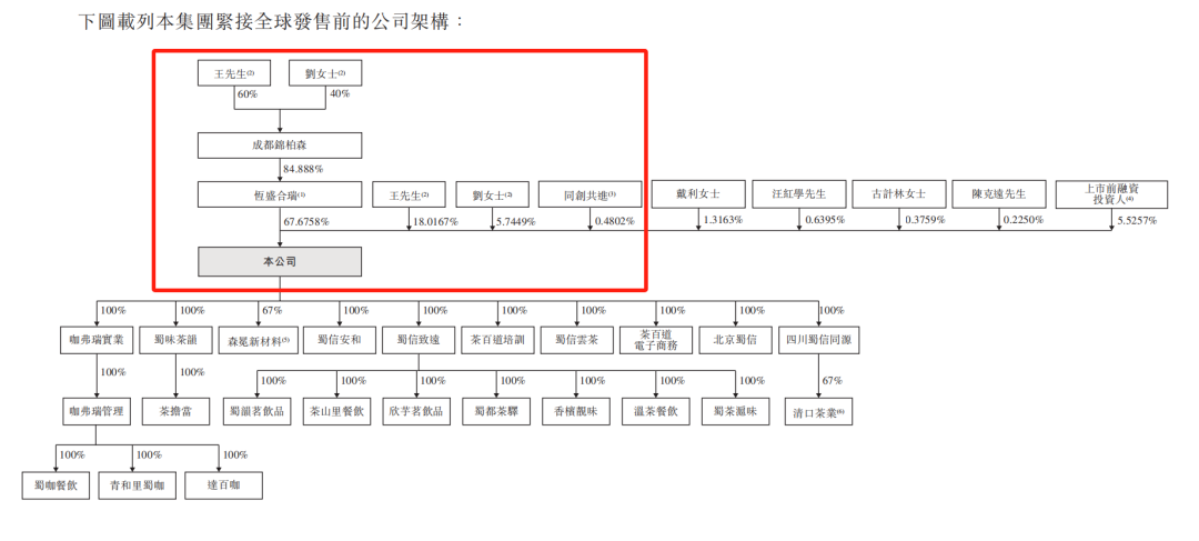 图/IPO前茶百道公司架构