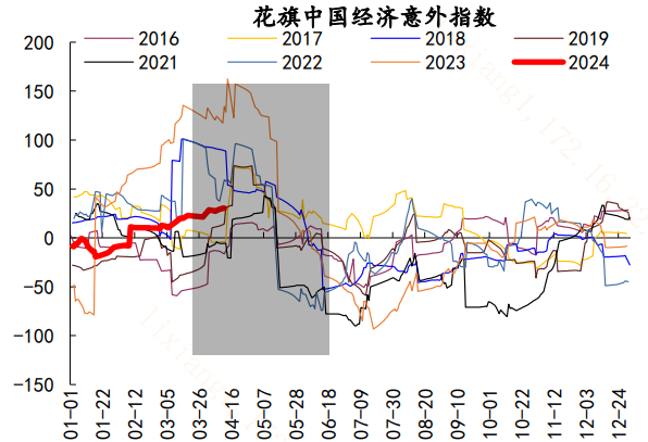 图：花旗中国经济意外指数显现我国经济季节规律（信息来源：信达证券）