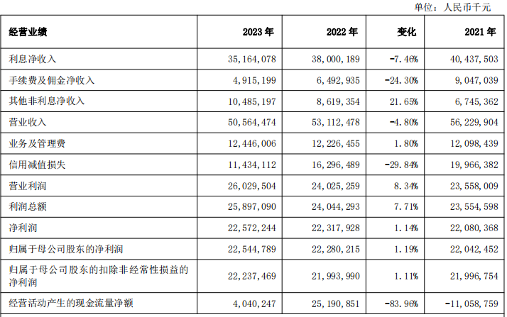 上海银行2023年财务指标 来源：上海银行年报
